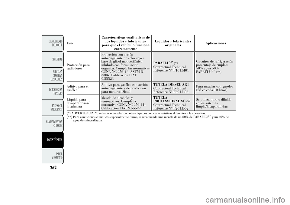 Lancia Ypsilon 2014 Manual de Empleo y Cuidado (in Spanish) UsoCaracterísticas cualitativas de
los líquidos y lubricantes
para que el vehículo funcione
correctamenteLíquidos y lubricantes
originalesAplicaciones
Protección para
radiadoresProtección con ac Lancia Ypsilon 2014 Manual de Empleo y Cuidado (in Spanish) UsoCaracterísticas cualitativas de
los líquidos y lubricantes
para que el vehículo funcione
correctamenteLíquidos y lubricantes
originalesAplicaciones
Protección para
radiadoresProtección con ac