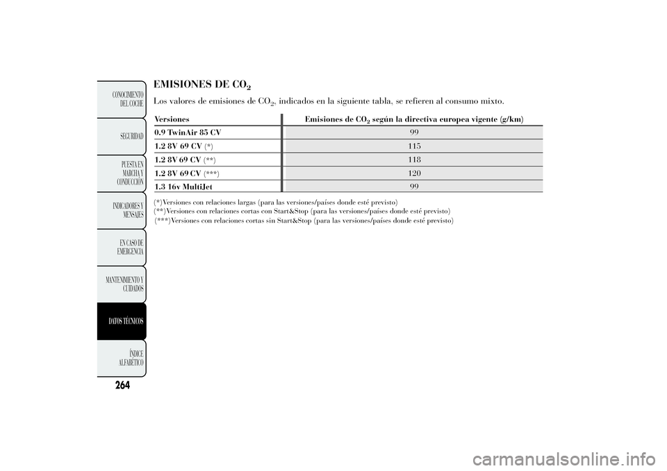 Lancia Ypsilon 2014 Manual de Empleo y Cuidado (in Spanish) EMISIONES DE CO
2
Los valores de emisiones de CO
2, indicados en la siguiente tabla, se refieren al consumo mixto.
(*)Versiones con relaciones largas (para las versiones/países donde esté previsto)
Lancia Ypsilon 2014 Manual de Empleo y Cuidado (in Spanish) EMISIONES DE CO
2
Los valores de emisiones de CO
2, indicados en la siguiente tabla, se refieren al consumo mixto.
(*)Versiones con relaciones largas (para las versiones/países donde esté previsto)