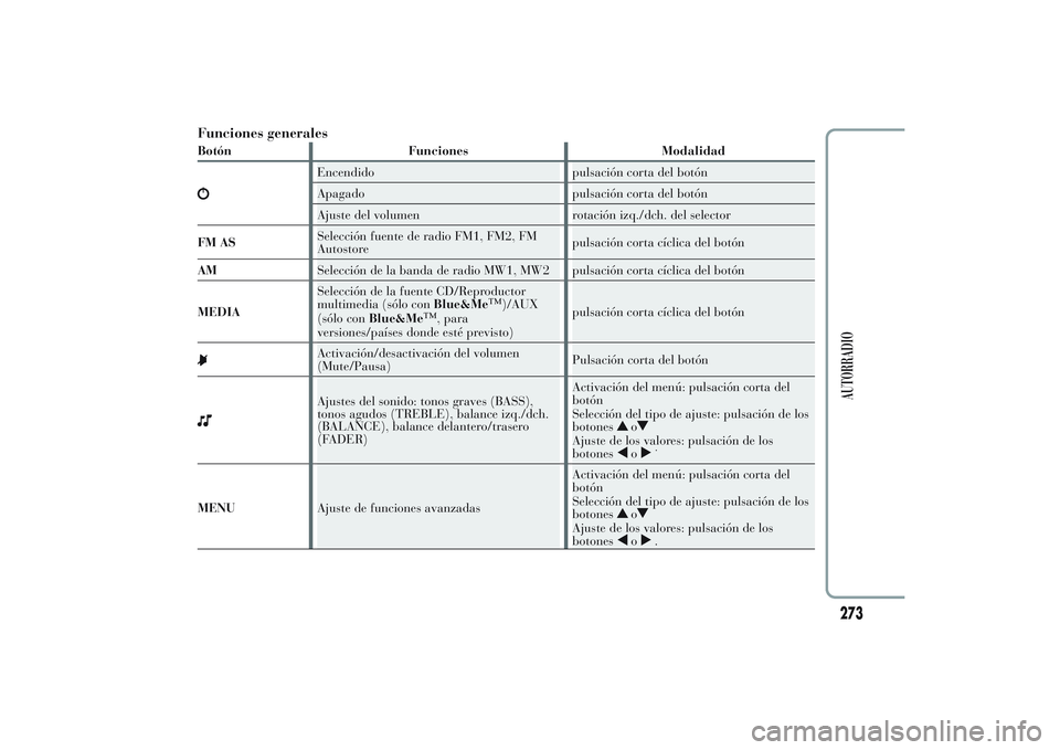 Lancia Ypsilon 2013  Manual de Empleo y Cuidado (in Spanish) Funciones generalesBotón Funciones Modalidad
Encendido pulsación corta del botón
Apagado pulsación corta del botón
Ajuste del volumen rotación izq./dch. del selector
FM ASSelección fuente de ra