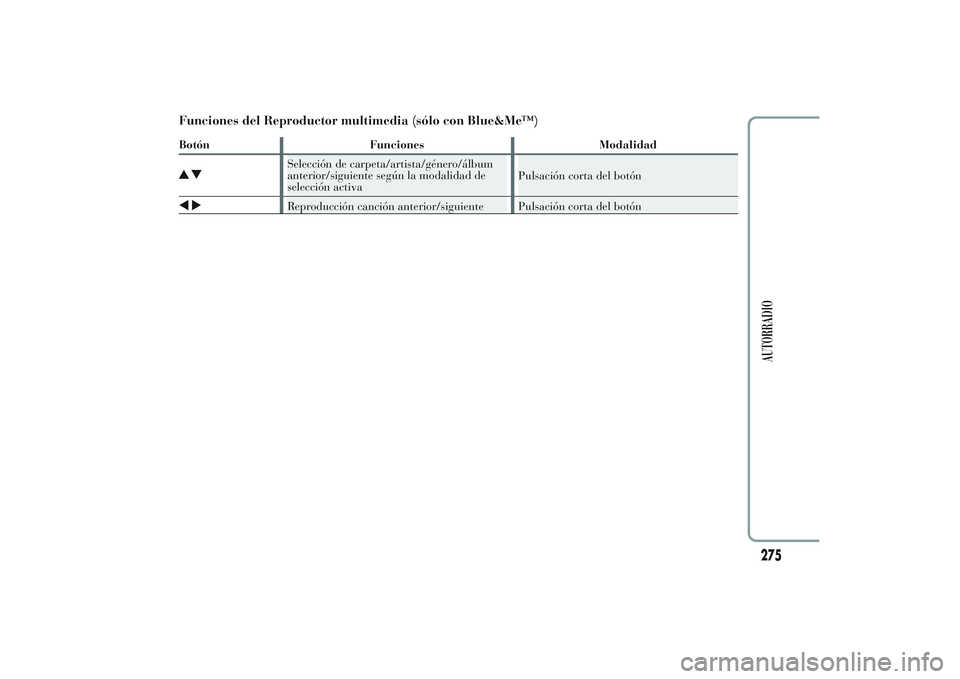 Lancia Ypsilon 2013  Manual de Empleo y Cuidado (in Spanish) Funciones del Reproductor multimedia (sólo con Blue&Me™)Botón Funciones Modalidad
Selección de carpeta/artista/género/álbum
anterior/siguiente según la modalidad de
selección activaPulsación