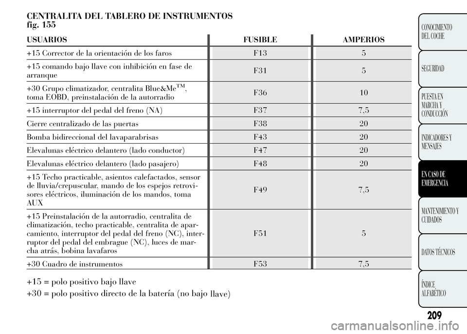 Lancia Ypsilon 2015  Manual de Empleo y Cuidado (in Spanish) CENTRALITA DEL TABLERO DE INSTRUMENTOS
fig. 155
USUARIOS FUSIBLE AMPERIOS
+15 Corrector de la orientación de los faros F13 5
+15 comando bajo llave con inhibición en fase de
arranqueF31 5
+30 Grupo 