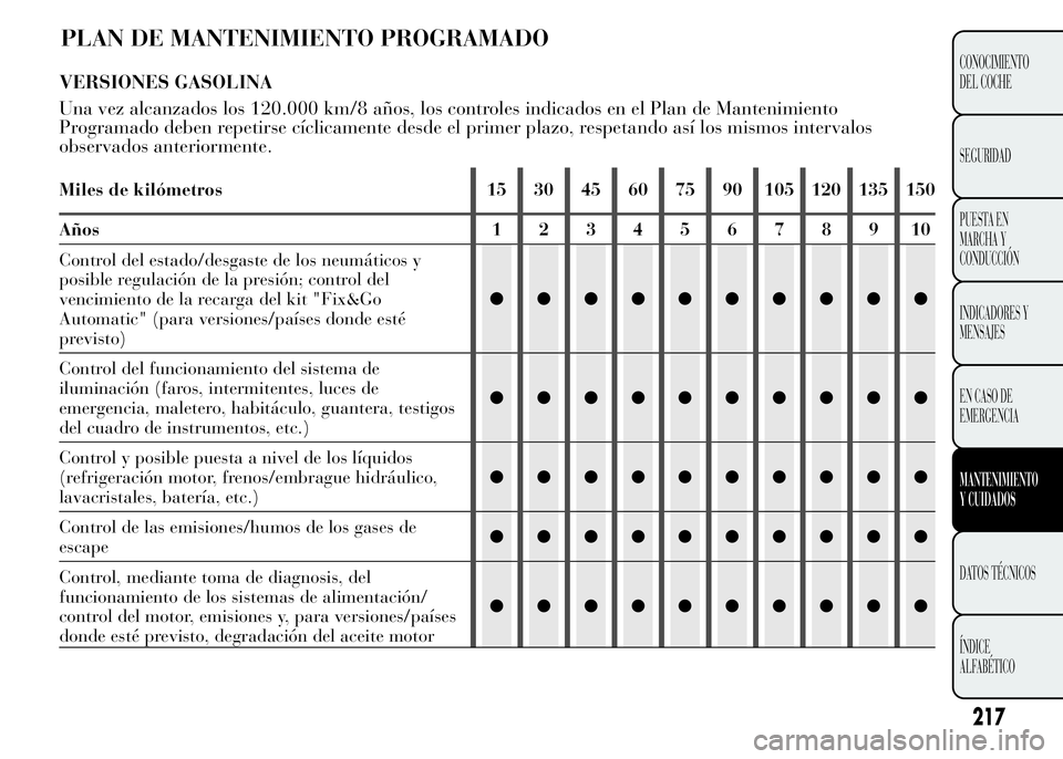 Lancia Ypsilon 2015  Manual de Empleo y Cuidado (in Spanish) PLAN DE MANTENIMIENTO PROGRAMADO
217
CONOCIMIENTO
DEL COCHE
SEGURIDAD
PUESTA EN
MARCHA Y
CONDUCCIÓN
INDICADORES Y
MENSAJES
EN CASO DE
EMERGENCIA
MANTENIMIENTO
Y CUIDADOS
DATOS TÉCNICOS
ÍNDICE
ALFAB