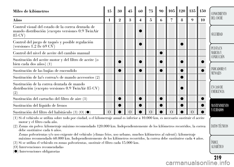 Lancia Ypsilon 2015  Manual de Empleo y Cuidado (in Spanish) 219
CONOCIMIENTO
DEL COCHE
SEGURIDAD
PUESTA EN
MARCHA Y
CONDUCCIÓN
INDICADORES Y
MENSAJES
EN CASO DE
EMERGENCIA
MANTENIMIENTO
Y CUIDADOS
DATOS TÉCNICOS
ÍNDICE
ALFABÉTICO
Miles de kilómetros 15 30