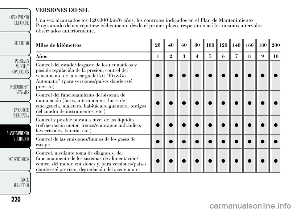Lancia Ypsilon 2015  Manual de Empleo y Cuidado (in Spanish) VERSIONES DIÉSEL
220
CONOCIMIENTO
DEL COCHE
SEGURIDAD
PUESTA EN
MARCHA Y
CONDUCCIÓN
INDICADORES Y
MENSAJES
EN CASO DE
EMERGENCIA
MANTENIMIENTO
Y CUIDADOS
DATOS TÉCNICOS
ÍNDICE
ALFABÉTICO
Una vez 