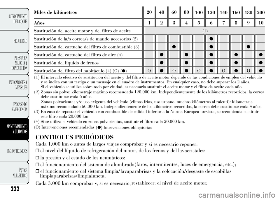 Lancia Ypsilon 2015  Manual de Empleo y Cuidado (in Spanish) 222
CONOCIMIENTO
DEL COCHE
SEGURIDAD
PUESTA EN
MARCHA Y
CONDUCCIÓN
INDICADORES Y
MENSAJES
EN CASO DE
EMERGENCIA
MANTENIMIENTO
Y CUIDADOS
DATOS TÉCNICOS
ÍNDICE
ALFABÉTICO
Miles de kilómetros 20 40