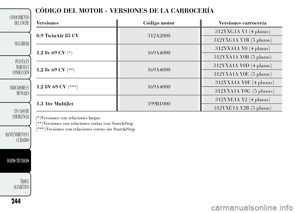 Lancia Ypsilon 2015 Manual de Empleo y Cuidado (in Spanish) CÓDIGO DEL MOTOR - VERSIONES DE LA CARROCERÍA
(*)Versiones con relaciones largas
(**)Versiones con relaciones cortas con Start&Stop
244
CONOCIMIENTO
DEL COCHE
SEGURIDAD
PUESTA EN
MARCHA Y
CONDUCCIÓ Lancia Ypsilon 2015 Manual de Empleo y Cuidado (in Spanish) CÓDIGO DEL MOTOR - VERSIONES DE LA CARROCERÍA
(*)Versiones con relaciones largas
(**)Versiones con relaciones cortas con Start&Stop
244
CONOCIMIENTO
DEL COCHE
SEGURIDAD
PUESTA EN
MARCHA Y
CONDUCCIÓ