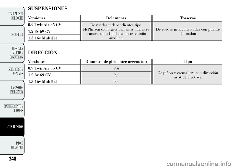 Lancia Ypsilon 2015 Manual de Empleo y Cuidado (in Spanish) SUSPENSIONES
Versiones Delanteras Traseras
0.9 TwinAir 85 CV
De ruedas independientes tipo
McPherson con brazos oscilantes inferiores
transversales fijados a un travesaño
auxiliar;De ruedas intercone Lancia Ypsilon 2015 Manual de Empleo y Cuidado (in Spanish) SUSPENSIONES
Versiones Delanteras Traseras
0.9 TwinAir 85 CV
De ruedas independientes tipo
McPherson con brazos oscilantes inferiores
transversales fijados a un travesaño
auxiliar;De ruedas intercone