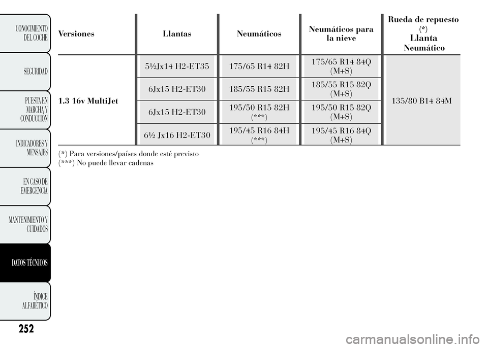 Lancia Ypsilon 2015 Manual de Empleo y Cuidado (in Spanish) Versiones Llantas NeumáticosNeumáticos para
la nieveRueda de repuesto(*)
Llanta
Neumático
1.3 16v MultiJet5½Jx14 H2-ET35 175/65 R14 82H175/65 R14 84Q
(M+S)
135/80 B14 84M 6Jx15 H2-ET30 185/55 R15 Lancia Ypsilon 2015 Manual de Empleo y Cuidado (in Spanish) Versiones Llantas NeumáticosNeumáticos para
la nieveRueda de repuesto(*)
Llanta
Neumático
1.3 16v MultiJet5½Jx14 H2-ET35 175/65 R14 82H175/65 R14 84Q
(M+S)
135/80 B14 84M 6Jx15 H2-ET30 185/55 R15
