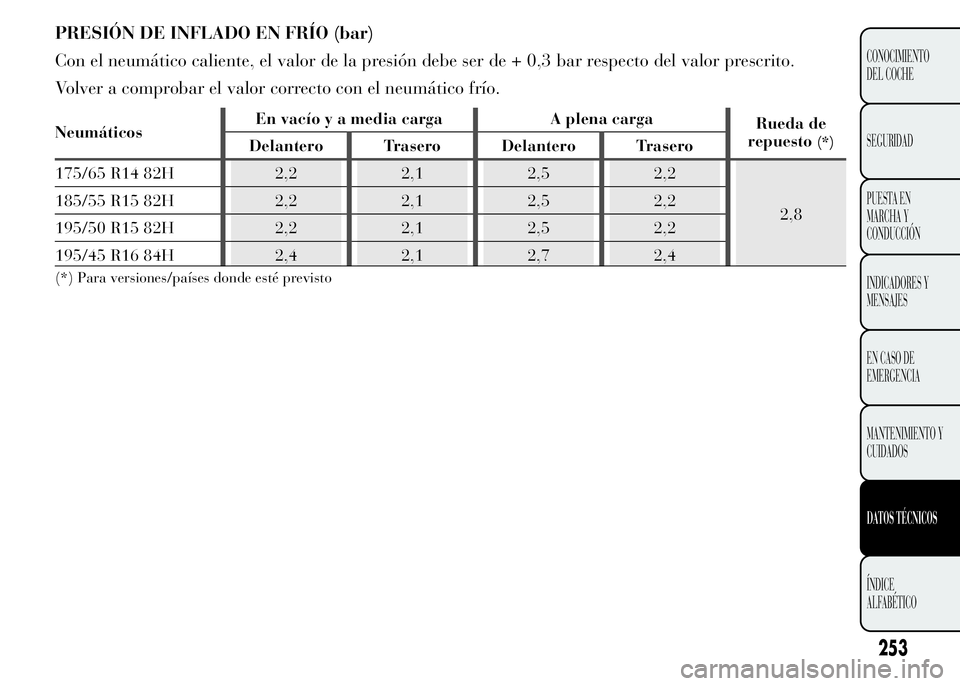 Lancia Ypsilon 2015 Manual de Empleo y Cuidado (in Spanish) PRESIÓN DE INFLADO EN FRÍO (bar)
Con el neumático caliente, el valor de la presión debe ser de + 0,3 bar respecto del valor prescrito.
Volver a comprobar el valor correcto con el neumático frío. Lancia Ypsilon 2015 Manual de Empleo y Cuidado (in Spanish) PRESIÓN DE INFLADO EN FRÍO (bar)
Con el neumático caliente, el valor de la presión debe ser de + 0,3 bar respecto del valor prescrito.
Volver a comprobar el valor correcto con el neumático frío.