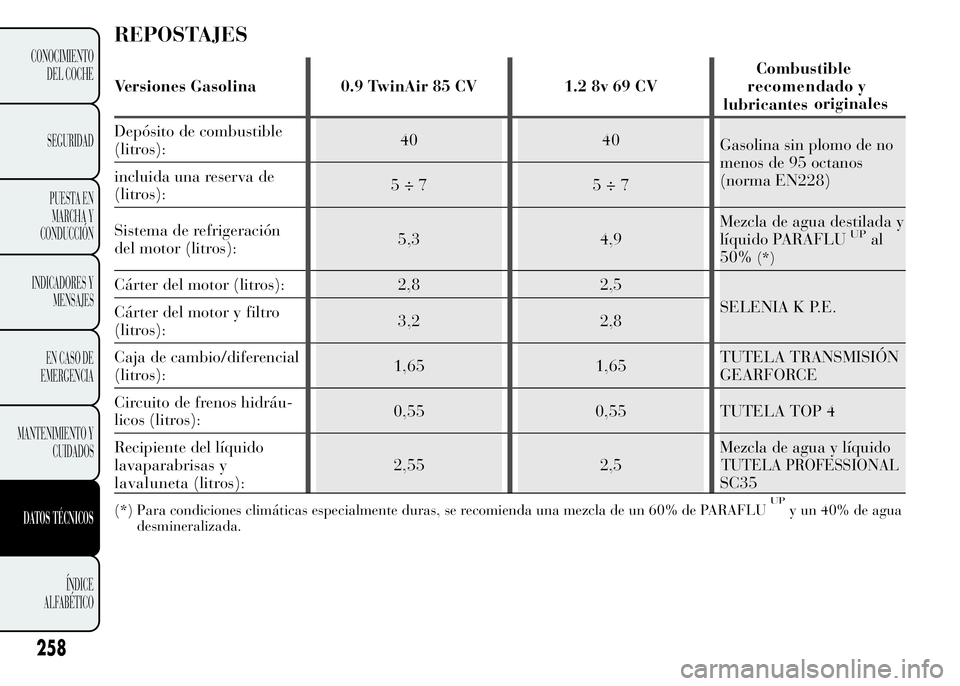 Lancia Ypsilon 2015 Manual de Empleo y Cuidado (in Spanish) REPOSTAJES
Versiones Gasolina 0.9 TwinAir 85 CV 1.2 8v 69 CVCombustible
originales
Depósito de combustible
(litros):40 40
Gasolina sin plomo de no
menos de 95 octanos
(norma EN228) incluida una reser Lancia Ypsilon 2015 Manual de Empleo y Cuidado (in Spanish) REPOSTAJES
Versiones Gasolina 0.9 TwinAir 85 CV 1.2 8v 69 CVCombustible
originales
Depósito de combustible
(litros):40 40
Gasolina sin plomo de no
menos de 95 octanos
(norma EN228) incluida una reser