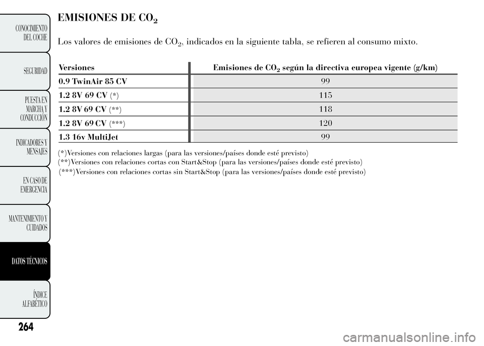 Lancia Ypsilon 2015 Manual de Empleo y Cuidado (in Spanish) EMISIONES DE CO2
Los valores de emisiones de CO2, indicados en la siguiente tabla, se refieren al consumo mixto.
(*)Versiones con relaciones largas (para las versiones/países donde esté previsto)
(* Lancia Ypsilon 2015 Manual de Empleo y Cuidado (in Spanish) EMISIONES DE CO2
Los valores de emisiones de CO2, indicados en la siguiente tabla, se refieren al consumo mixto.
(*)Versiones con relaciones largas (para las versiones/países donde esté previsto)
(*