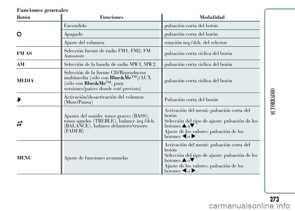 Lancia Ypsilon 2015  Manual de Empleo y Cuidado (in Spanish) Funciones generales
Botón Funciones Modalidad
Encendido pulsación corta del botón
Apagado pulsación corta del botón
Ajuste del volumen rotación izq./dch. del selector
FM ASSelección fuente de r