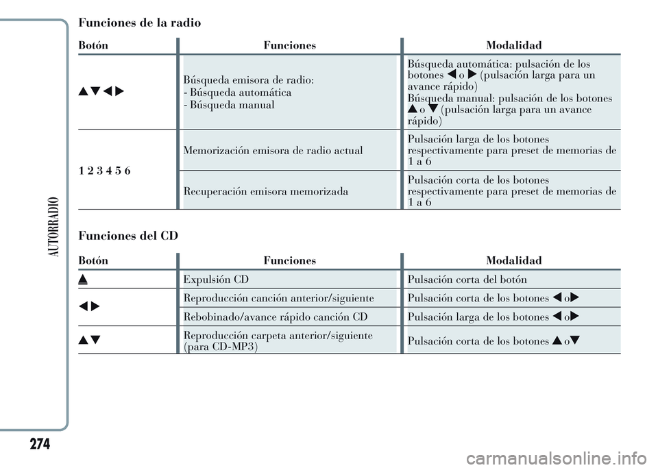Lancia Ypsilon 2015 Manual de Empleo y Cuidado (in Spanish) Funciones de la radio
Botón Funciones Modalidad
Búsqueda emisora de radio:
- Búsqueda automática
- Búsqueda manualBúsqueda automática: pulsación de los
botoneso(pulsación larga para un
avance Lancia Ypsilon 2015 Manual de Empleo y Cuidado (in Spanish) Funciones de la radio
Botón Funciones Modalidad
Búsqueda emisora de radio:
- Búsqueda automática
- Búsqueda manualBúsqueda automática: pulsación de los
botoneso(pulsación larga para un
avance