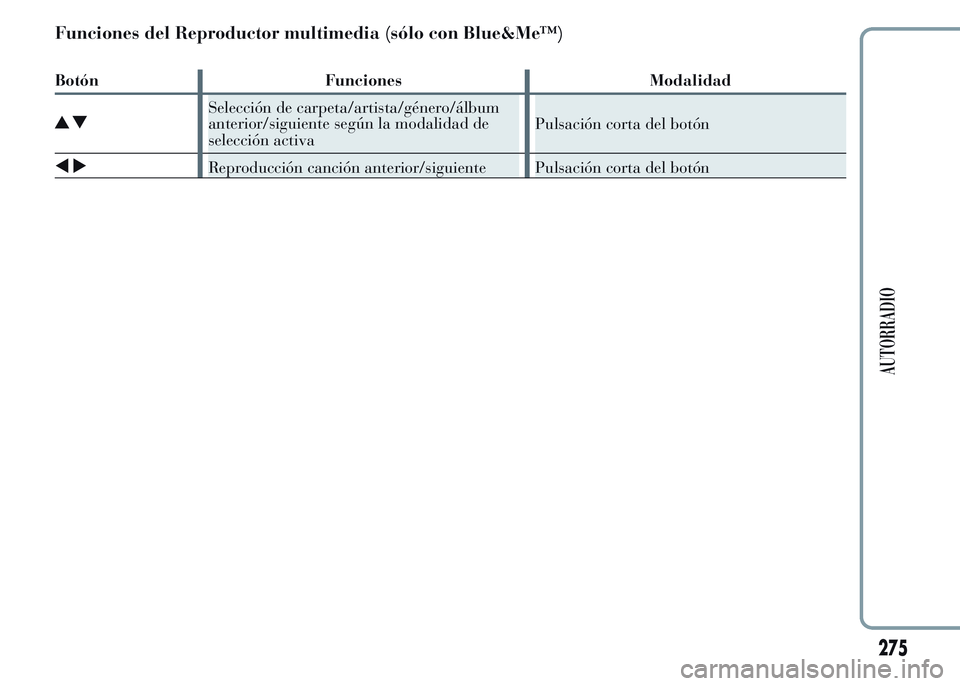 Lancia Ypsilon 2015  Manual de Empleo y Cuidado (in Spanish) Funciones del Reproductor multimedia (sólo con Blue&Me™)
Botón Funciones Modalidad
Selección de carpeta/artista/género/álbum
anterior/siguiente según la modalidad de
selección activaPulsació