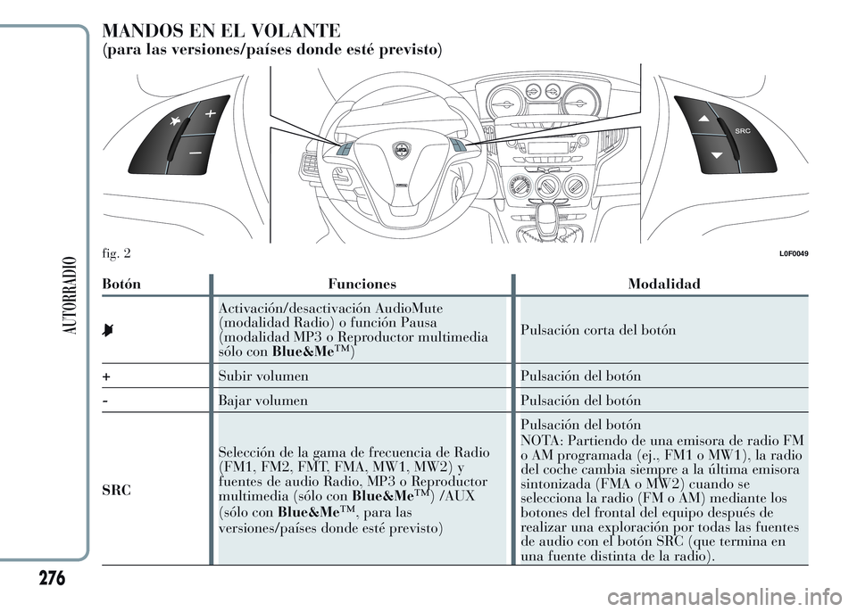 Lancia Ypsilon 2015 Manual de Empleo y Cuidado (in Spanish) MANDOS EN EL VOLANTE
(para las versiones/países donde esté previsto)
Botón Funciones Modalidad
Activación/desactivación AudioMute
(modalidad Radio) o función Pausa
(modalidad MP3 o Reproductor m Lancia Ypsilon 2015 Manual de Empleo y Cuidado (in Spanish) MANDOS EN EL VOLANTE
(para las versiones/países donde esté previsto)
Botón Funciones Modalidad
Activación/desactivación AudioMute
(modalidad Radio) o función Pausa
(modalidad MP3 o Reproductor m