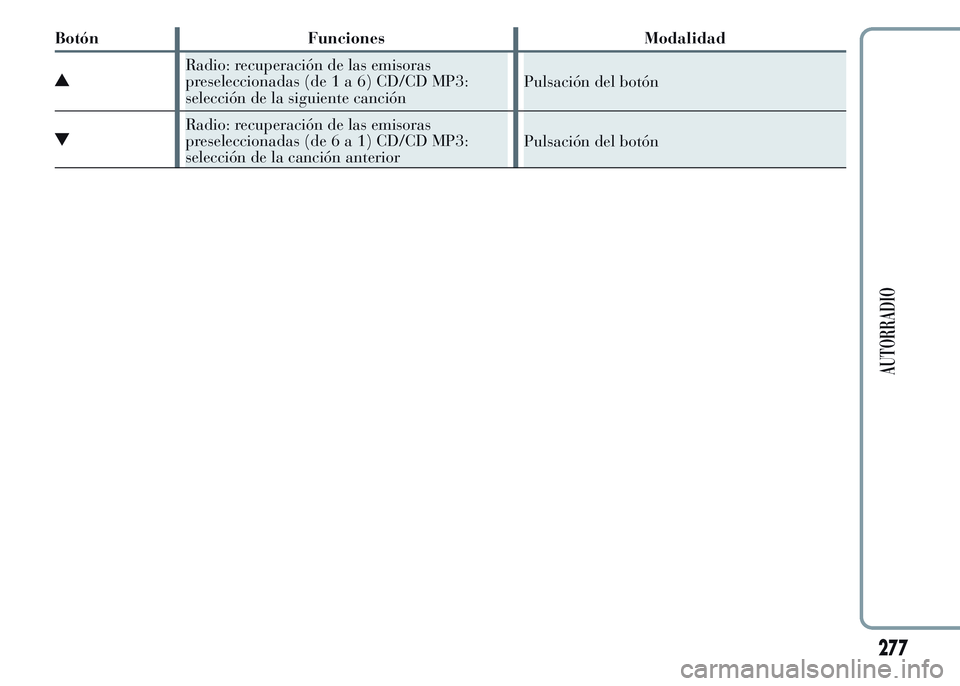 Lancia Ypsilon 2015 Manual de Empleo y Cuidado (in Spanish) Botón Funciones Modalidad
Radio: recuperación de las emisoras
preseleccionadas (de1a6)CD/CD MP3:
selección de la siguiente canciónPulsación del botón
Radio: recuperación de las emisoras
presele Lancia Ypsilon 2015 Manual de Empleo y Cuidado (in Spanish) Botón Funciones Modalidad
Radio: recuperación de las emisoras
preseleccionadas (de1a6)CD/CD MP3:
selección de la siguiente canciónPulsación del botón
Radio: recuperación de las emisoras
presele