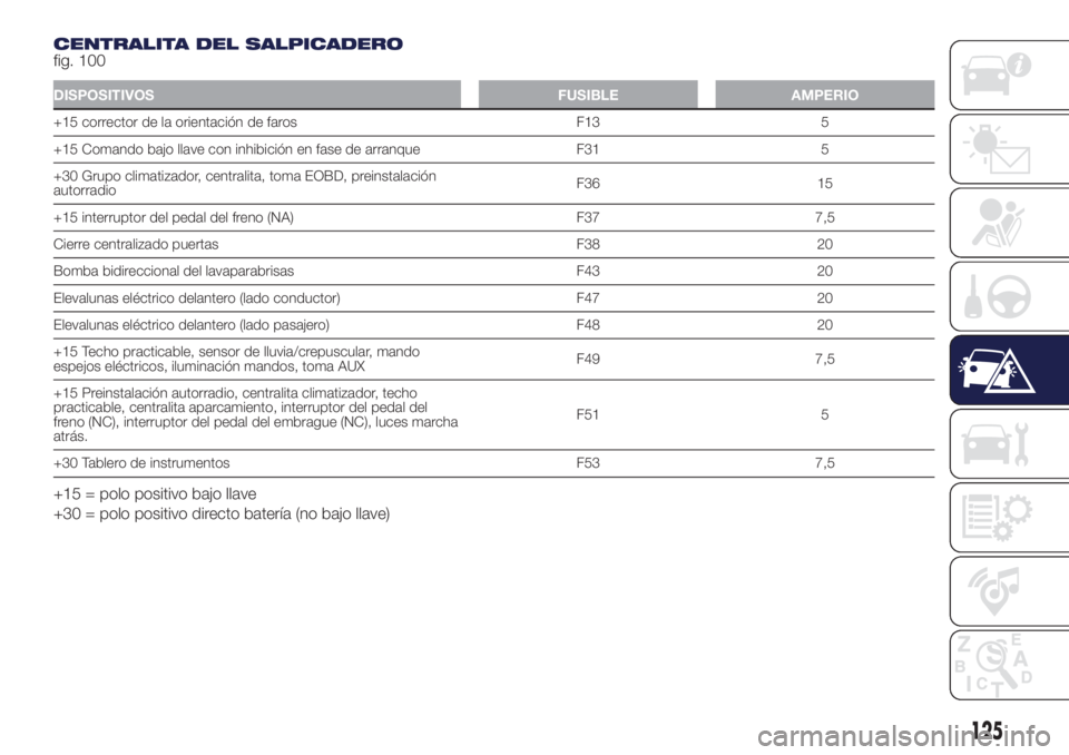 Lancia Ypsilon 2020  Manual de Empleo y Cuidado (in Spanish) CENTRALITA DEL SALPICADERO
fig. 100
DISPOSITIVOS FUSIBLE AMPERIO
+15 corrector de la orientación de faros F13 5
+15 Comando bajo llave con inhibición en fase de arranque F31 5
+30 Grupo climatizador