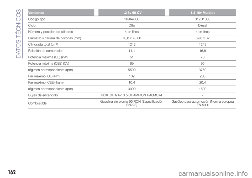 Lancia Ypsilon 2021 Manual de Empleo y Cuidado (in Spanish) Versiones 1.2 8v 69 CV 1.3 16v Multijet
Código tipo 169A4000 312B1000
Ciclo Otto Diesel
Número y posición de cilindros 4 en línea 4 en línea
Diámetro y carrera de pistones (mm) 70,8 x 78.86 69,6 Lancia Ypsilon 2021 Manual de Empleo y Cuidado (in Spanish) Versiones 1.2 8v 69 CV 1.3 16v Multijet
Código tipo 169A4000 312B1000
Ciclo Otto Diesel
Número y posición de cilindros 4 en línea 4 en línea
Diámetro y carrera de pistones (mm) 70,8 x 78.86 69,6