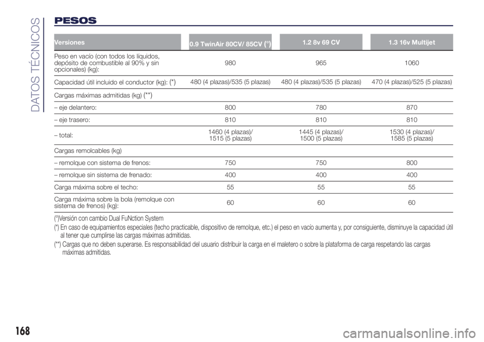 Lancia Ypsilon 2021 Manual de Empleo y Cuidado (in Spanish) PESOS
Versiones
0.9 TwinAir 80CV/ 85CV(°)1.2 8v 69 CV 1.3 16v Multijet
Peso en vacío (con todos los líquidos,
depósito de combustible al 90% y sin
opcionales) (kg):980 965 1060
Capacidad útil inc Lancia Ypsilon 2021 Manual de Empleo y Cuidado (in Spanish) PESOS
Versiones
0.9 TwinAir 80CV/ 85CV(°)1.2 8v 69 CV 1.3 16v Multijet
Peso en vacío (con todos los líquidos,
depósito de combustible al 90% y sin
opcionales) (kg):980 965 1060
Capacidad útil inc
