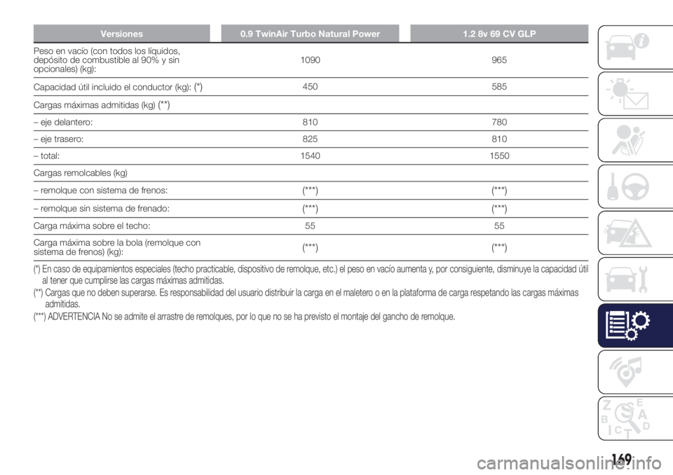 Lancia Ypsilon 2021 Manual de Empleo y Cuidado (in Spanish) Versiones 0.9 TwinAir Turbo Natural Power 1.2 8v 69 CV GLP
Peso en vacío (con todos los líquidos,
depósito de combustible al 90% y sin
opcionales) (kg):1090 965
Capacidad útil incluido el conducto Lancia Ypsilon 2021 Manual de Empleo y Cuidado (in Spanish) Versiones 0.9 TwinAir Turbo Natural Power 1.2 8v 69 CV GLP
Peso en vacío (con todos los líquidos,
depósito de combustible al 90% y sin
opcionales) (kg):1090 965
Capacidad útil incluido el conducto