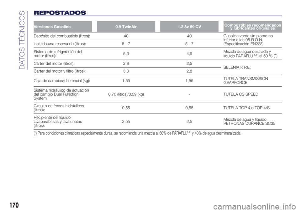 Lancia Ypsilon 2021 Manual de Empleo y Cuidado (in Spanish) REPOSTADOS
Versiones Gasolina 0.9 TwinAir 1.2 8v 69 CVCombustibles recomendados
y lubricantes originales
Depósito del combustible (litros): 40 40Gasolina verde sin plomo no
inferior a los 95 R.O.N.
( Lancia Ypsilon 2021 Manual de Empleo y Cuidado (in Spanish) REPOSTADOS
Versiones Gasolina 0.9 TwinAir 1.2 8v 69 CVCombustibles recomendados
y lubricantes originales
Depósito del combustible (litros): 40 40Gasolina verde sin plomo no
inferior a los 95 R.O.N.
(