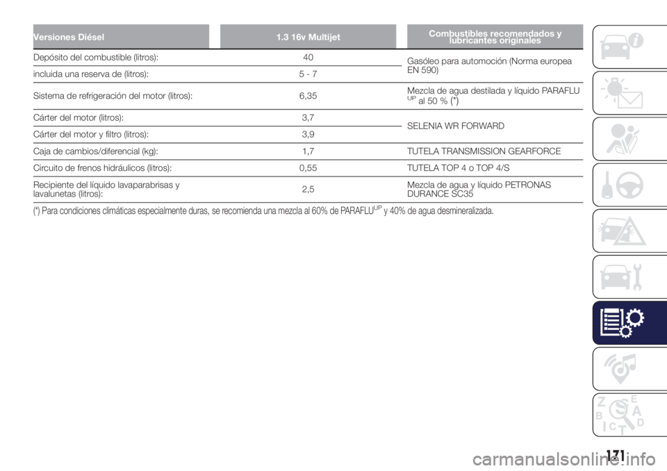 Lancia Ypsilon 2021 Manual de Empleo y Cuidado (in Spanish) Versiones Diésel 1.3 16v MultijetCombustibles recomendados y
lubricantes originales
Depósito del combustible (litros): 40
Gasóleo para automoción (Norma europea
EN 590)
incluida una reserva de (li Lancia Ypsilon 2021 Manual de Empleo y Cuidado (in Spanish) Versiones Diésel 1.3 16v MultijetCombustibles recomendados y
lubricantes originales
Depósito del combustible (litros): 40
Gasóleo para automoción (Norma europea
EN 590)
incluida una reserva de (li