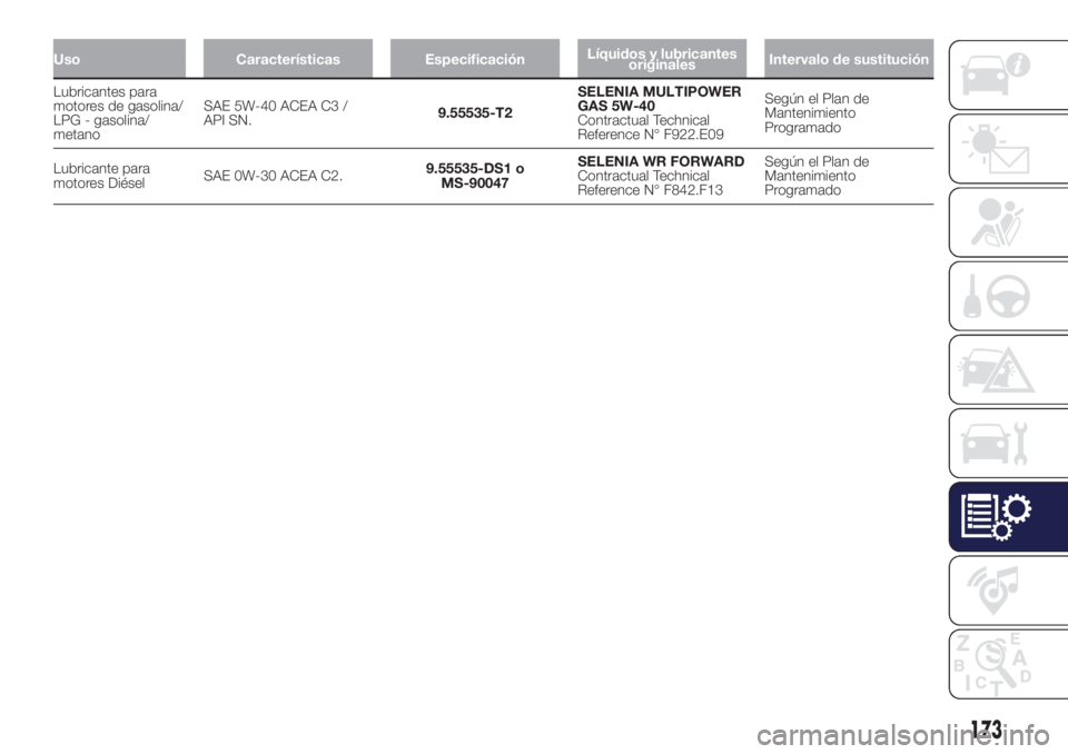Lancia Ypsilon 2021 Manual de Empleo y Cuidado (in Spanish) Uso Características EspecificaciónLíquidos y lubricantes
originalesIntervalo de sustitución
Lubricantes para
motores de gasolina/
LPG - gasolina/
metanoSAE 5W-40 ACEA C3 /
API SN.9.55535-T2SELENIA Lancia Ypsilon 2021 Manual de Empleo y Cuidado (in Spanish) Uso Características EspecificaciónLíquidos y lubricantes
originalesIntervalo de sustitución
Lubricantes para
motores de gasolina/
LPG - gasolina/
metanoSAE 5W-40 ACEA C3 /
API SN.9.55535-T2SELENIA