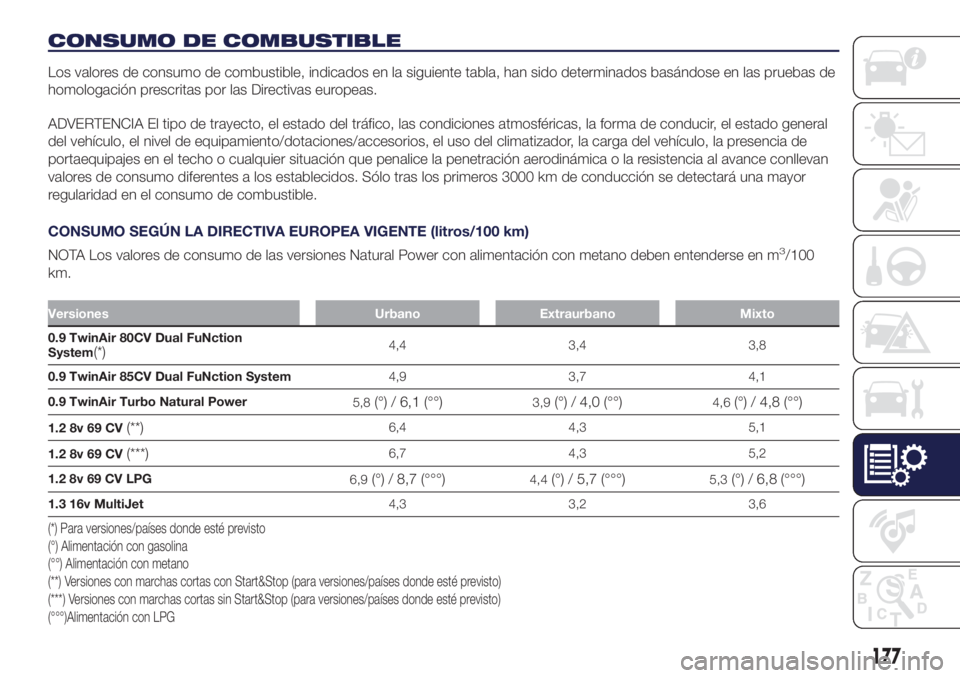 Lancia Ypsilon 2021 Manual de Empleo y Cuidado (in Spanish) CONSUMO DE COMBUSTIBLE
Los valores de consumo de combustible, indicados en la siguiente tabla, han sido determinados basándose en las pruebas de
homologación prescritas por las Directivas europeas.
Lancia Ypsilon 2021 Manual de Empleo y Cuidado (in Spanish) CONSUMO DE COMBUSTIBLE
Los valores de consumo de combustible, indicados en la siguiente tabla, han sido determinados basándose en las pruebas de
homologación prescritas por las Directivas europeas.