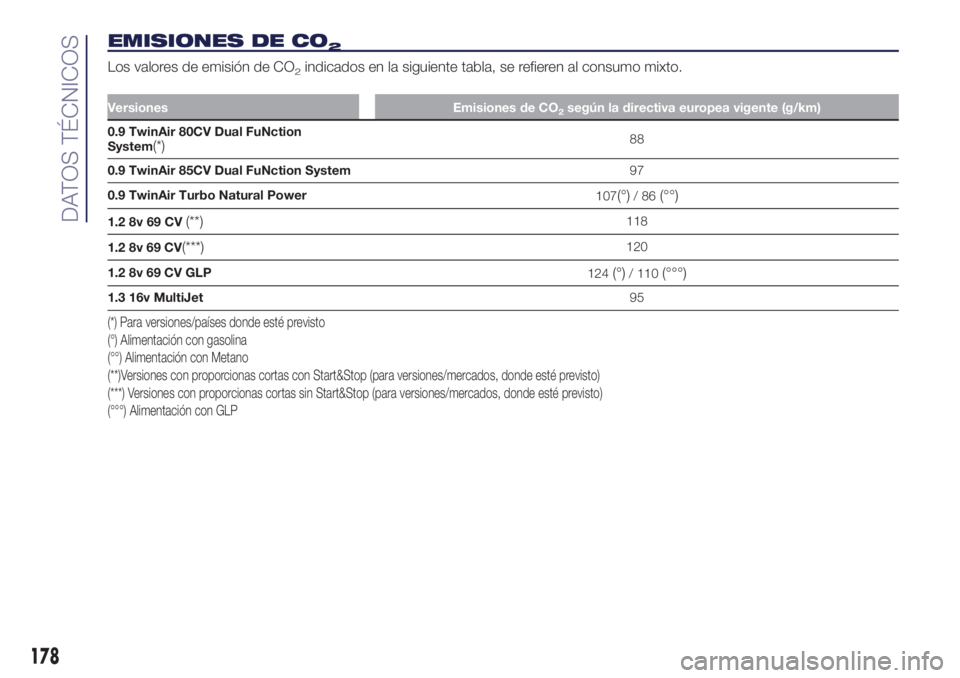 Lancia Ypsilon 2021 Manual de Empleo y Cuidado (in Spanish) EMISIONES DE CO2
Los valores de emisión de CO2indicados en la siguiente tabla, se refieren al consumo mixto.
Versiones Emisiones de CO2según la directiva europea vigente (g/km)
0.9 TwinAir 80CV Dual Lancia Ypsilon 2021 Manual de Empleo y Cuidado (in Spanish) EMISIONES DE CO2
Los valores de emisión de CO2indicados en la siguiente tabla, se refieren al consumo mixto.
Versiones Emisiones de CO2según la directiva europea vigente (g/km)
0.9 TwinAir 80CV Dual