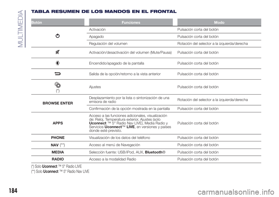 Lancia Ypsilon 2019  Manual de Empleo y Cuidado (in Spanish) TABLA RESUMEN DE LOS MANDOS EN EL FRONTAL
Botón Funciones Modo
Activación Pulsación corta del botón
Apagado Pulsación corta del botón
Regulación del volumen Rotación del selector a la izquierd