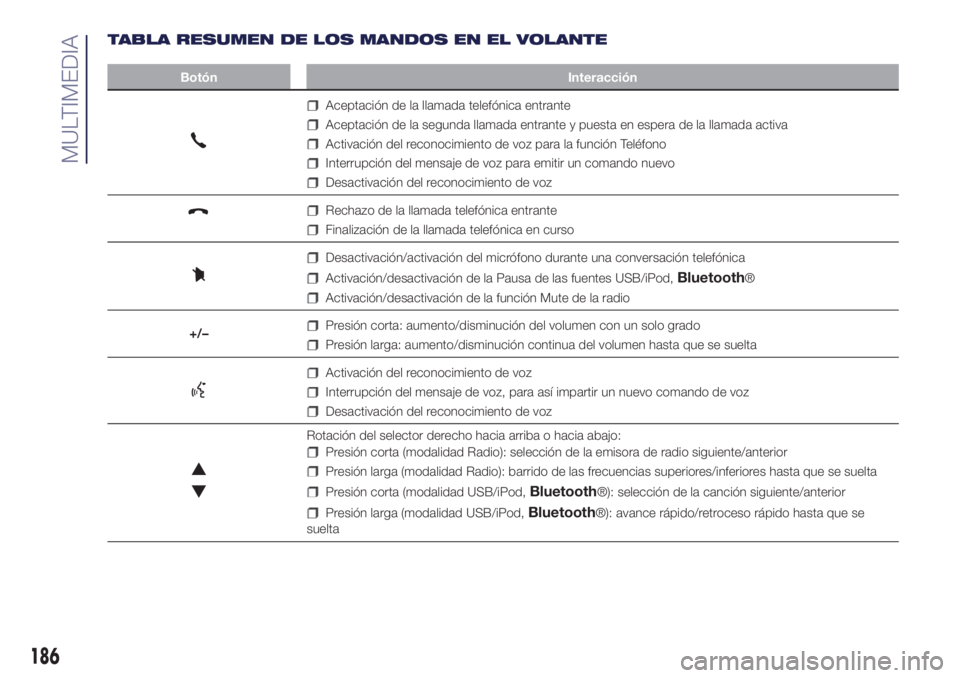 Lancia Ypsilon 2019  Manual de Empleo y Cuidado (in Spanish) TABLA RESUMEN DE LOS MANDOS EN EL VOLANTE
Botón Interacción
Aceptación de la llamada telefónica entrante
Aceptación de la segunda llamada entrante y puesta en espera de la llamada activa
Activaci