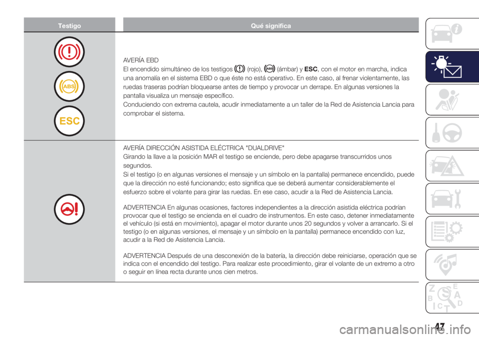 Lancia Ypsilon 2017  Manual de Empleo y Cuidado (in Spanish) Testigo Qué significa
AVERÍA EBD
El encendido simultáneo de los testigos
(rojo),(ámbar) yESC, con el motor en marcha, indica
una anomalía en el sistema EBD o que éste no está operativo. En este