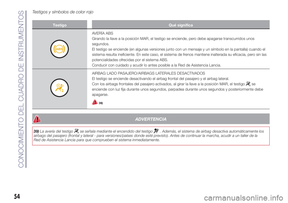 Lancia Ypsilon 2019  Manual de Empleo y Cuidado (in Spanish) Testigos y símbolos de color rojo
Testigo Qué significa
AVERÍA ABS
Girando la llave a la posición MAR, el testigo se enciende, pero debe apagarse transcurridos unos
segundos.
El testigo se enciend