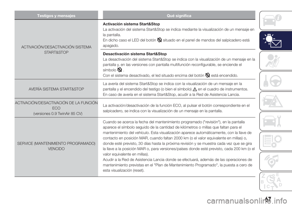 Lancia Ypsilon 2018  Manual de Empleo y Cuidado (in Spanish) Testigos y mensajes Qué significa
ACTIVACIÓN/DESACTIVACIÓN SISTEMA
START&STOPActivación sistema Start&Stop
La activación del sistema Start&Stop se indica mediante la visualización de un mensaje 
