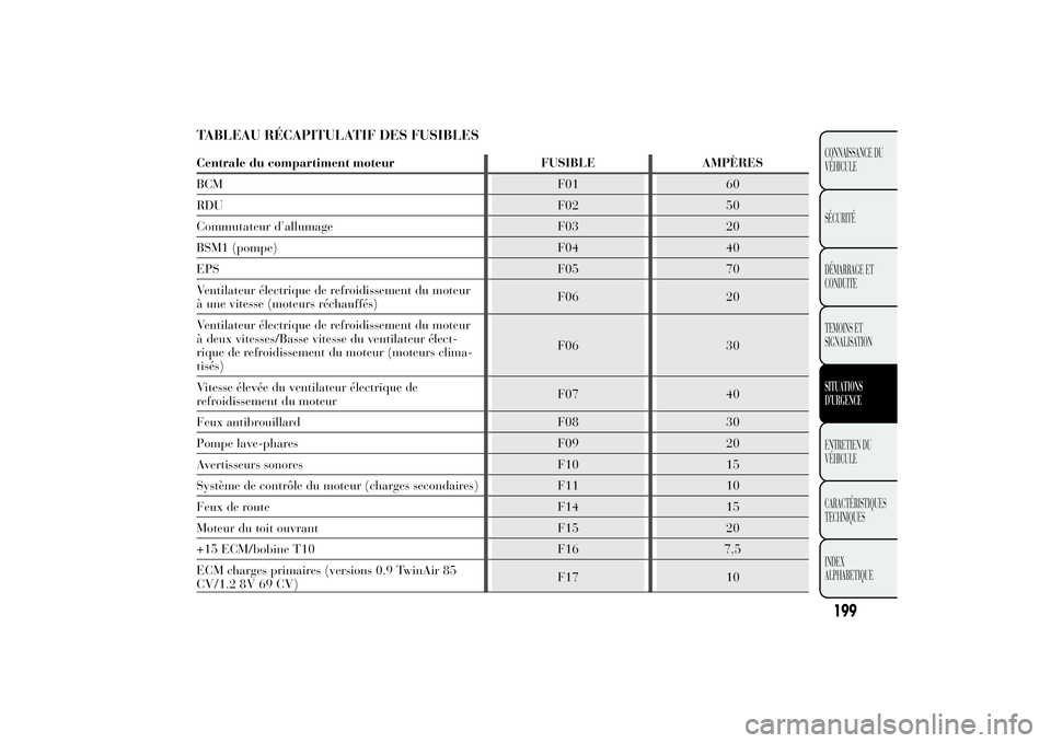 Lancia Ypsilon 2011 Notice dentretien (in French) TABLEAU RÉCAPITULATIF DES FUSIBLESCentrale du compartiment moteur FUSIBLE AMPÈRES
BCM F01 60
RDU F02 50
Commutateur d’allumage F03 20
BSM1 (pompe) F04 40
EPS F05 70
Ventilateur électrique de refr Lancia Ypsilon 2011 Notice dentretien (in French) TABLEAU RÉCAPITULATIF DES FUSIBLESCentrale du compartiment moteur FUSIBLE AMPÈRES
BCM F01 60
RDU F02 50
Commutateur d’allumage F03 20
BSM1 (pompe) F04 40
EPS F05 70
Ventilateur électrique de refr