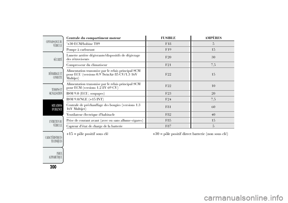 Lancia Ypsilon 2011 Notice dentretien (in French) Centrale du compartiment moteur FUSIBLE AMPÈRES
'+30 ECM/bobine T09 F18 5
Pompe à carburant F19 15
Lunette arrière dégivrante/dispositifs de dégivrage
des rétroviseursF20 30
Compresseur du c Lancia Ypsilon 2011 Notice dentretien (in French) Centrale du compartiment moteur FUSIBLE AMPÈRES
'+30 ECM/bobine T09 F18 5
Pompe à carburant F19 15
Lunette arrière dégivrante/dispositifs de dégivrage
des rétroviseursF20 30
Compresseur du c