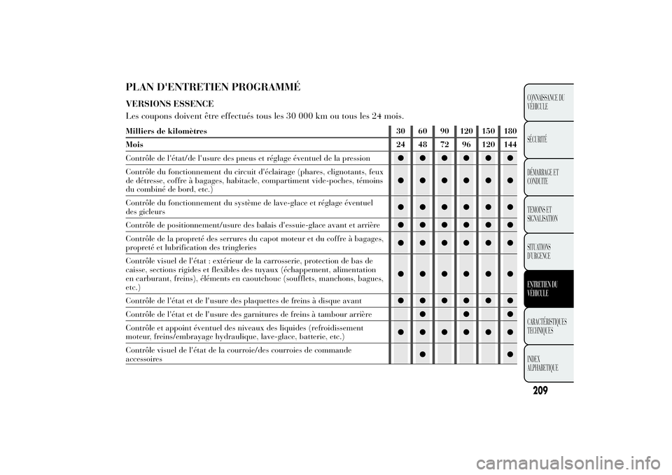 Lancia Ypsilon 2011 Notice dentretien (in French) PLAN D'ENTRETIEN PROGRAMMÉVERSIONS ESSENCE
Les coupons doivent être effectués tous les 30 000 km ou tous les 24 mois.Milliers de kilomètres 30 60 90 120 150 180
Mois 24 48 72 96 120 144
Contr Lancia Ypsilon 2011 Notice dentretien (in French) PLAN D'ENTRETIEN PROGRAMMÉVERSIONS ESSENCE
Les coupons doivent être effectués tous les 30 000 km ou tous les 24 mois.Milliers de kilomètres 30 60 90 120 150 180
Mois 24 48 72 96 120 144
Contr