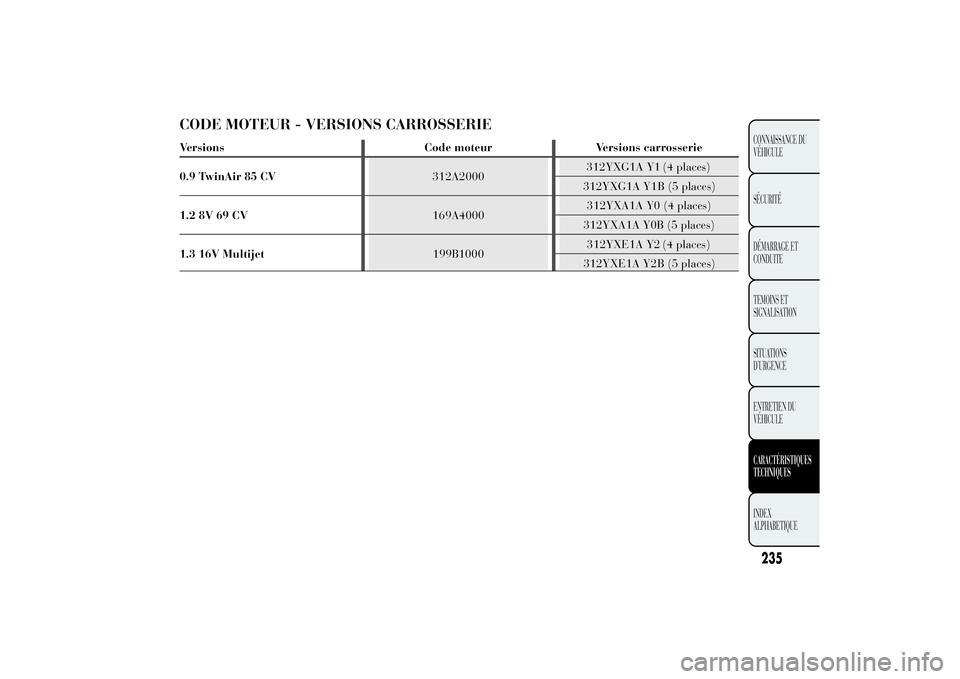 Lancia Ypsilon 2011 Notice dentretien (in French) CODE MOTEUR - VERSIONS CARROSSERIEVersions Code moteur Versions carrosserie
0.9 TwinAir 85 CV312A2000312YXG1A Y1 (4 places)
312YXG1A Y1B (5 places)
1.2 8V 69 CV169A4000312YXA1A Y0 (4 places)
312YXA Lancia Ypsilon 2011 Notice dentretien (in French) CODE MOTEUR - VERSIONS CARROSSERIEVersions Code moteur Versions carrosserie
0.9 TwinAir 85 CV312A2000312YXG1A Y1 (4 places)
312YXG1A Y1B (5 places)
1.2 8V 69 CV169A4000312YXA1A Y0 (4 places)
312YXA