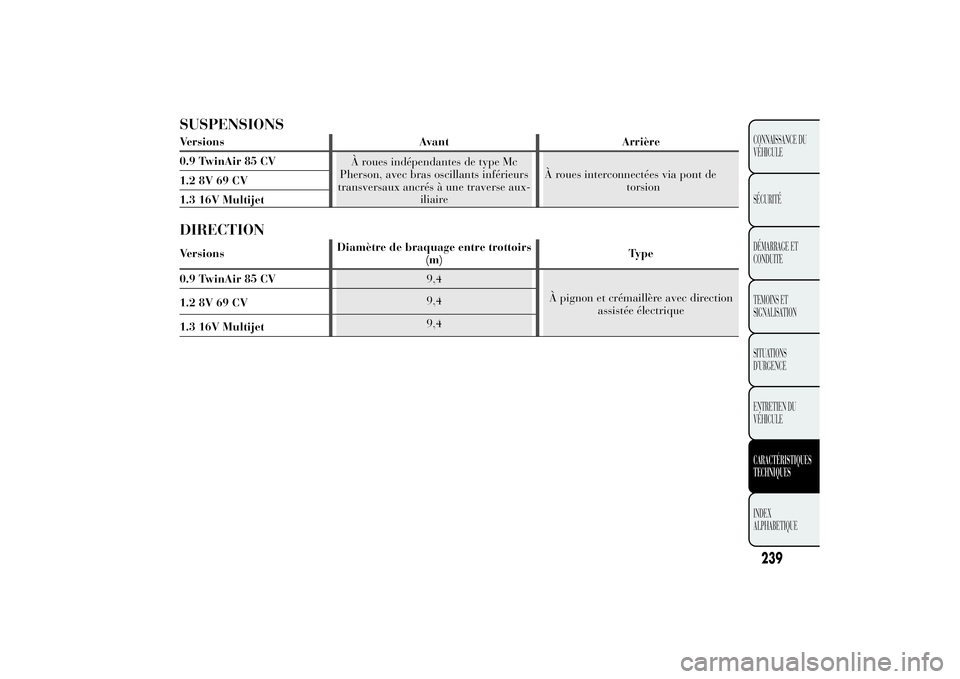Lancia Ypsilon 2011 Notice dentretien (in French) SUSPENSIONSVersions Avant Arrière
0.9 TwinAir 85 CV
À roues indépendantes de type Mc
Pherson, avec bras oscillants inférieurs
transversaux ancrés à une traverse aux-
iliaireÀ roues interconnect Lancia Ypsilon 2011 Notice dentretien (in French) SUSPENSIONSVersions Avant Arrière
0.9 TwinAir 85 CV
À roues indépendantes de type Mc
Pherson, avec bras oscillants inférieurs
transversaux ancrés à une traverse aux-
iliaireÀ roues interconnect