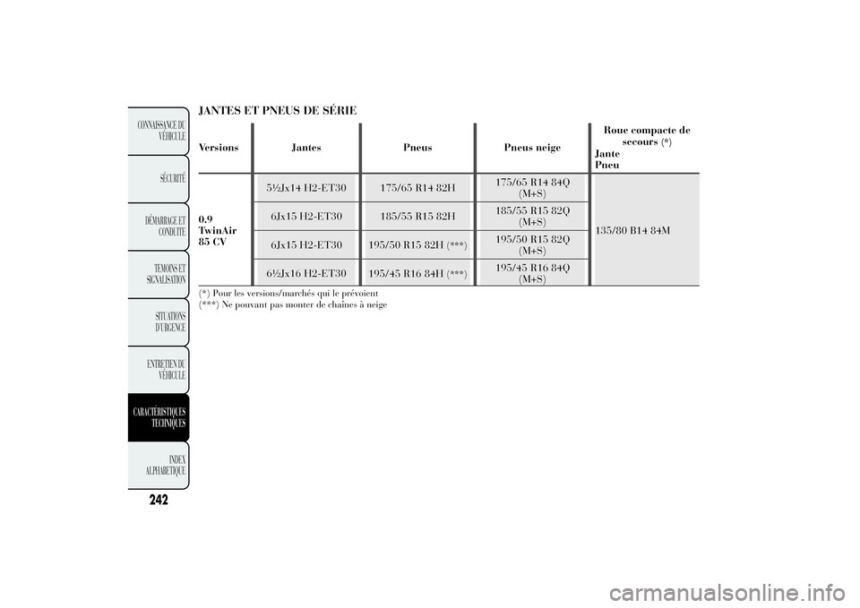 Lancia Ypsilon 2011 Notice dentretien (in French) JANTES ET PNEUS DE SÉRIEVersions Jantes Pneus Pneus neigeRoue compacte de
secours
(*)
Jante
Pneu
0.9
TwinAir
85 CV5½Jx14 H2-ET30 175/65 R14 82H175/65 R14 84Q
(M+S)
135/80 B14 84M 6Jx15 H2-ET30 185/5 Lancia Ypsilon 2011 Notice dentretien (in French) JANTES ET PNEUS DE SÉRIEVersions Jantes Pneus Pneus neigeRoue compacte de
secours
(*)
Jante
Pneu
0.9
TwinAir
85 CV5½Jx14 H2-ET30 175/65 R14 82H175/65 R14 84Q
(M+S)
135/80 B14 84M 6Jx15 H2-ET30 185/5