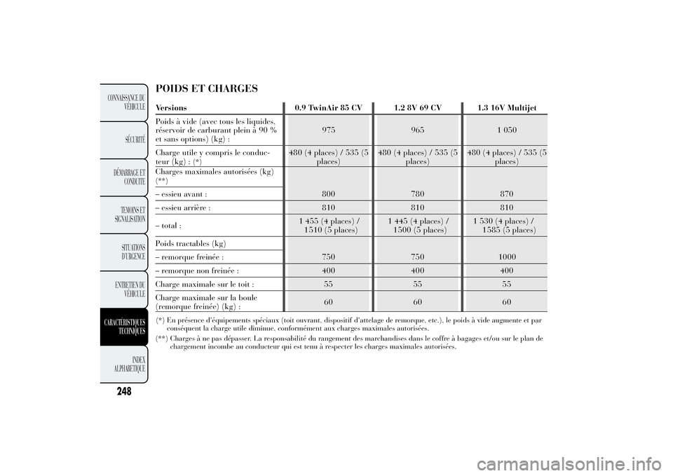 Lancia Ypsilon 2011 Notice dentretien (in French) Charges maximales autorisées (kg)(**)
800 780 870 – essieu avant :
– essieu arrière : 810 810 810
– total :1 455 (4 places) / 1 445 (4 places) / 1 530 (4 places) /
585 (5 places)
Poids tractab Lancia Ypsilon 2011 Notice dentretien (in French) Charges maximales autorisées (kg)(**)
800 780 870 – essieu avant :
– essieu arrière : 810 810 810
– total :1 455 (4 places) / 1 445 (4 places) / 1 530 (4 places) /
585 (5 places)
Poids tractab