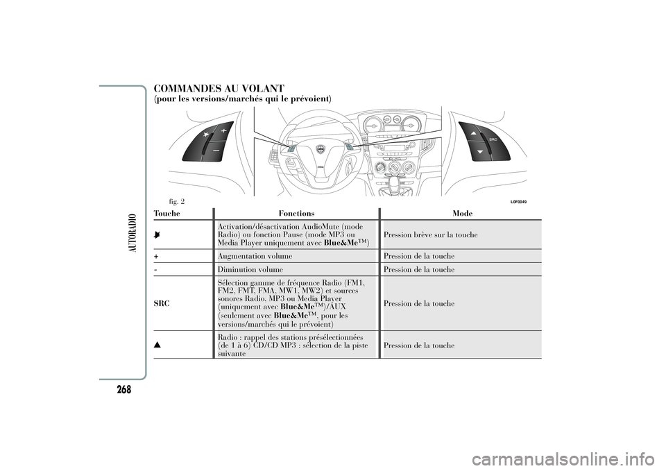 Lancia Ypsilon 2011 Notice dentretien (in French) COMMANDES AU VOLANT(pour les versions/marchés qui le prévoient)Touche Fonctions Mode
Activation/désactivation AudioMute (mode
Radio) ou fonction Pause (mode MP3 ou
Media Player uniquement avecBlue& Lancia Ypsilon 2011 Notice dentretien (in French) COMMANDES AU VOLANT(pour les versions/marchés qui le prévoient)Touche Fonctions Mode
Activation/désactivation AudioMute (mode
Radio) ou fonction Pause (mode MP3 ou
Media Player uniquement avecBlue&