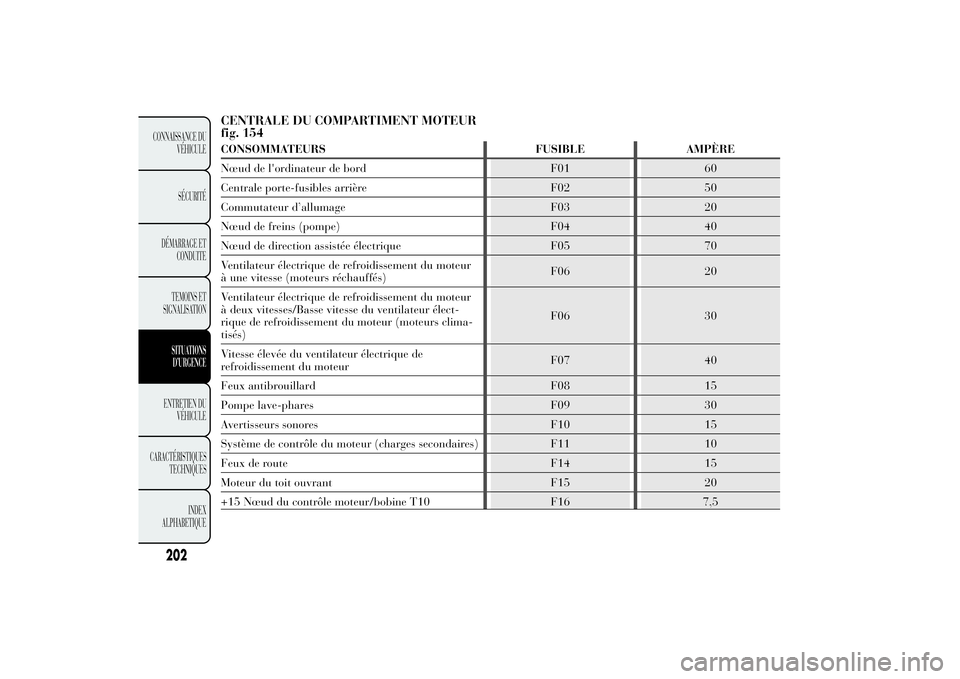 Lancia Ypsilon 2012  Notice dentretien (in French) CENTRALE DU COMPARTIMENT MOTEUR
fig. 154CONSOMMATEURS FUSIBLE AMPÈRE
Nœud de l'ordinateur de bord F01 60
Centrale porte-fusibles arrière F02 50
Commutateur d’allumage F03 20
Nœud de freins (
