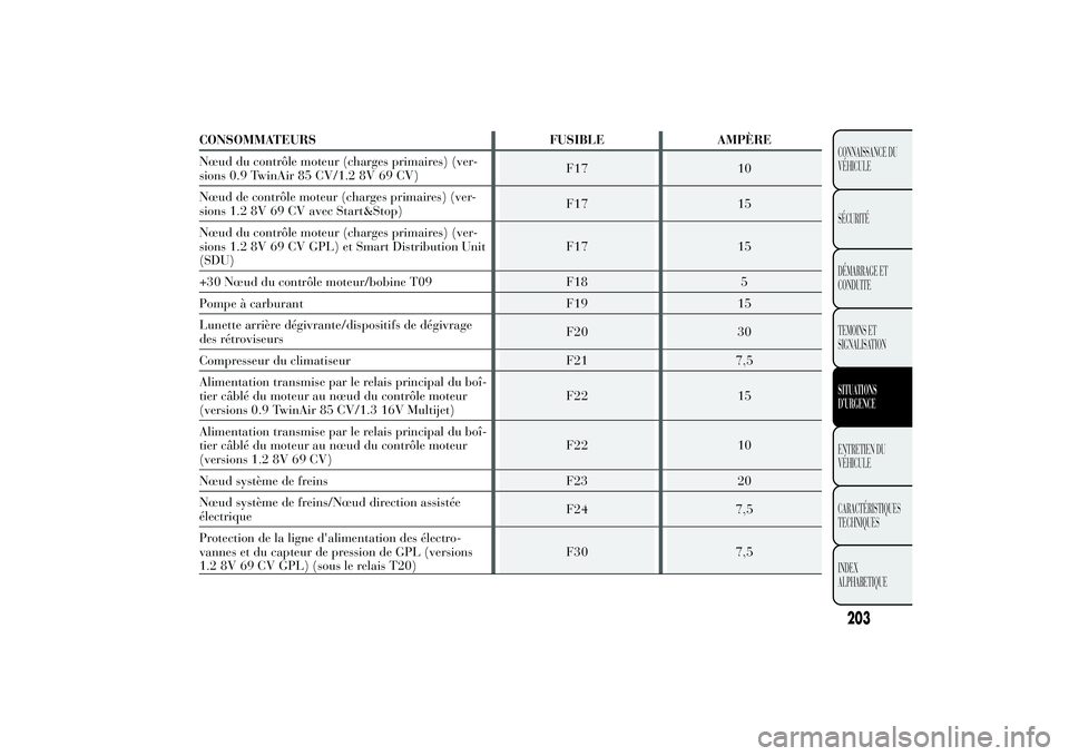 Lancia Ypsilon 2012  Notice dentretien (in French)  203CONNAISSANCE DU VÉHICULE SÉCURITÉDÉMARRAGE ET CONDUITE TEMOINS ET SIGNALISATIONSITUATIONSD’URGENCEENTRETIEN DUVÉHICULE CARACTÉRISTIQUES TECHNIQUES INDEX ALPHABETIQUECONSOMMATEURS FUSIBLE A