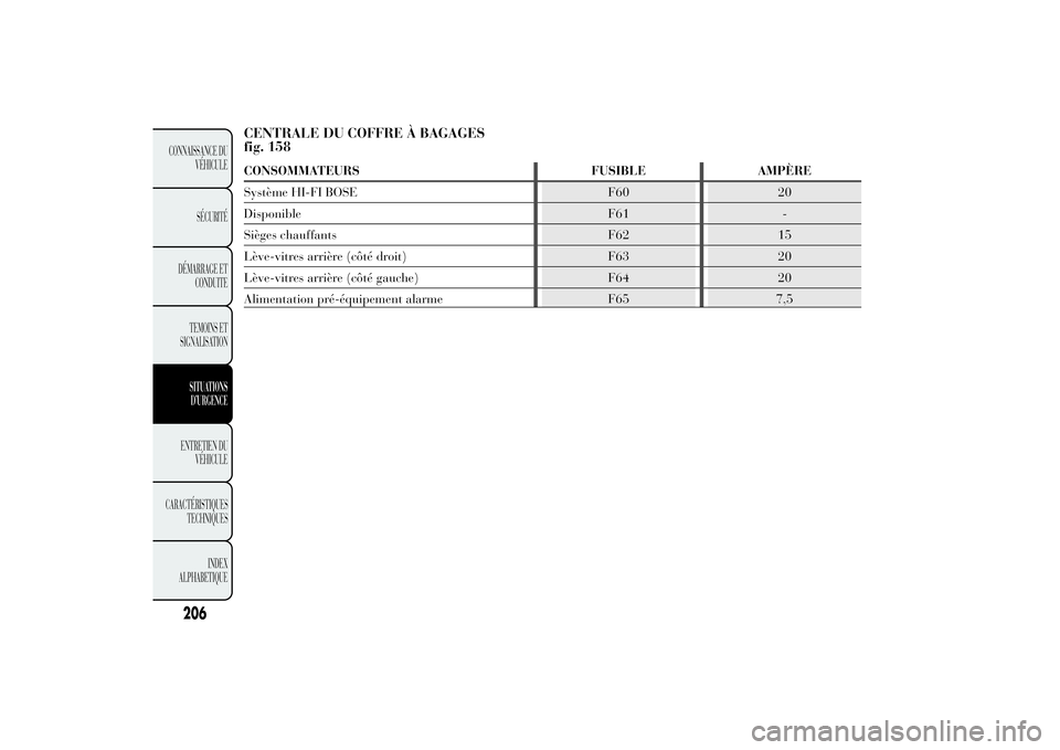 Lancia Ypsilon 2012  Notice dentretien (in French) CENTRALE DU COFFRE À BAGAGES
fig. 158CONSOMMATEURS FUSIBLE AMPÈRE
Système HI-FI BOSE F60 20
Disponible F61 -
Sièges chauffants F62 15
Lève-vitres arrière (côté droit) F63 20
Lève-vitres arri�