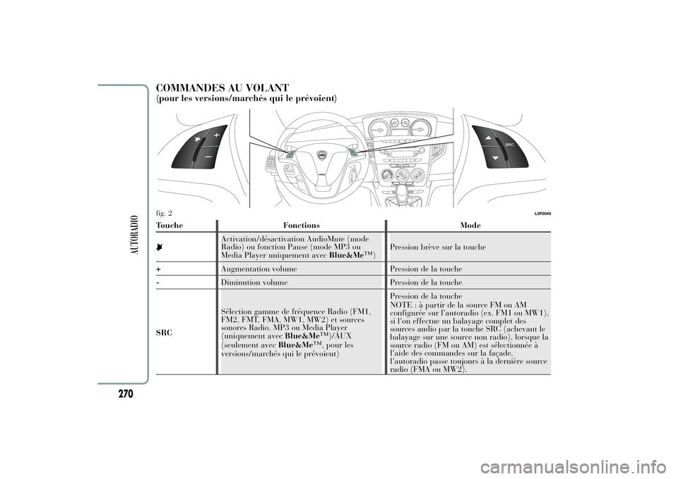 Lancia Ypsilon 2012  Notice dentretien (in French) COMMANDES AU VOLANT(pour les versions/marchés qui le prévoient)Touche Fonctions Mode
Activation/désactivation AudioMute (mode
Radio) ou fonction Pause (mode MP3 ou
Media Player uniquement avecBlue&