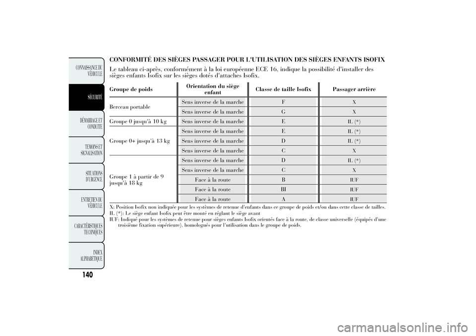 Lancia Ypsilon 2014 Notice dentretien (in French) CONFORMITÉ DES SIÈGES PASSAGER POUR L'UTILISATION DES SIÈGES ENFANTS ISOFIX
Le tableau ci-après, conformément à la loi européenne ECE 16, indique la possibilité d'installer des
sièges Lancia Ypsilon 2014 Notice dentretien (in French) CONFORMITÉ DES SIÈGES PASSAGER POUR L'UTILISATION DES SIÈGES ENFANTS ISOFIX
Le tableau ci-après, conformément à la loi européenne ECE 16, indique la possibilité d'installer des
sièges