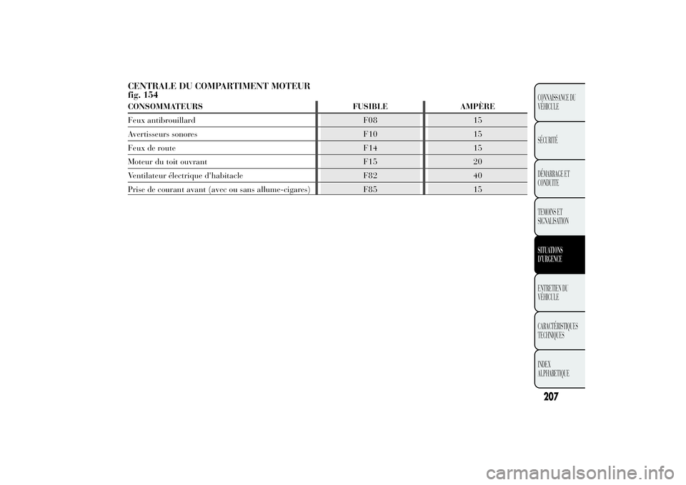 Lancia Ypsilon 2014 Notice dentretien (in French) CENTRALE DU COMPARTIMENT MOTEUR
fig. 154CONSOMMATEURS FUSIBLE AMPÈRE
Feux antibrouillard F08 15
Avertisseurs sonores F10 15
Feux de route F14 15
Moteur du toit ouvrant F15 20
Ventilateur électrique Lancia Ypsilon 2014 Notice dentretien (in French) CENTRALE DU COMPARTIMENT MOTEUR
fig. 154CONSOMMATEURS FUSIBLE AMPÈRE
Feux antibrouillard F08 15
Avertisseurs sonores F10 15
Feux de route F14 15
Moteur du toit ouvrant F15 20
Ventilateur électrique