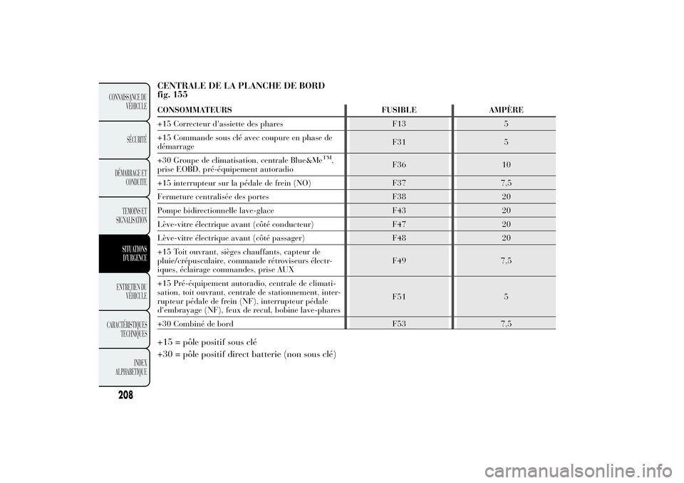 Lancia Ypsilon 2014 Notice dentretien (in French) CENTRALE DE LA PLANCHE DE BORD
fig. 155CONSOMMATEURS FUSIBLE AMPÈRE
+15 Correcteur d'assiette des phares F13 5
+15 Commande sous clé avec coupure en phase de
démarrageF31 5
+30 Groupe de climat Lancia Ypsilon 2014 Notice dentretien (in French) CENTRALE DE LA PLANCHE DE BORD
fig. 155CONSOMMATEURS FUSIBLE AMPÈRE
+15 Correcteur d'assiette des phares F13 5
+15 Commande sous clé avec coupure en phase de
démarrageF31 5
+30 Groupe de climat