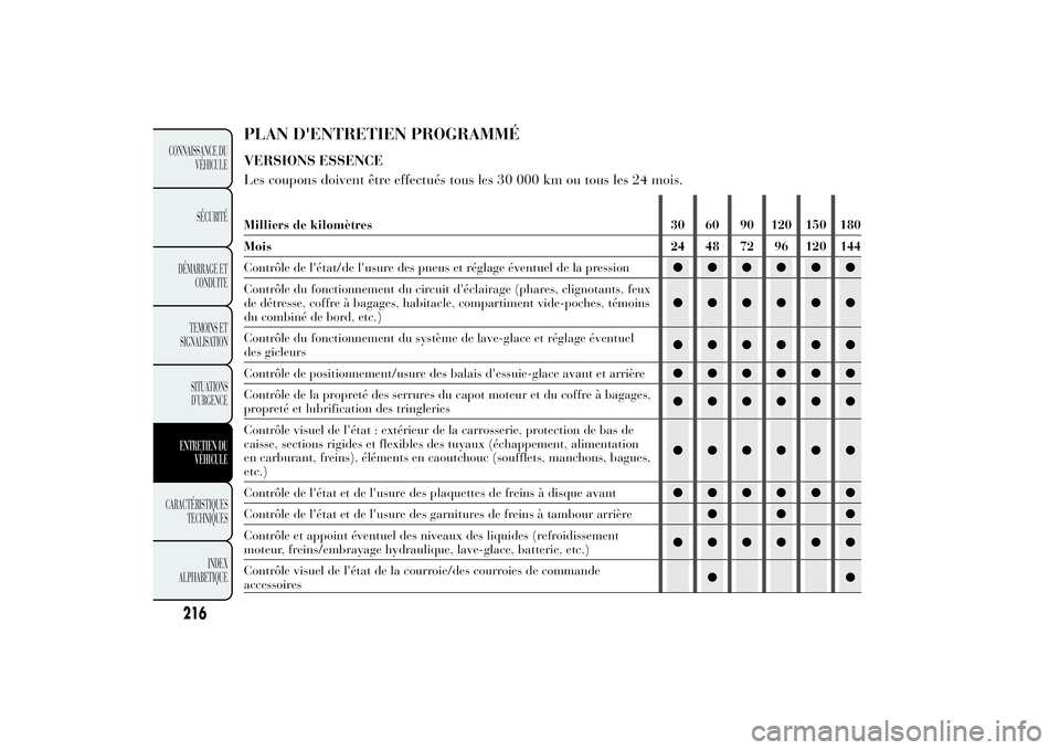 Lancia Ypsilon 2014 Notice dentretien (in French) PLAN D'ENTRETIEN PROGRAMMÉVERSIONS ESSENCE
Les coupons doivent être effectués tous les 30 000 km ou tous les 24 mois.Milliers de kilomètres 30 60 90 120 150 180
Mois 24 48 72 96 120 144
Contr Lancia Ypsilon 2014 Notice dentretien (in French) PLAN D'ENTRETIEN PROGRAMMÉVERSIONS ESSENCE
Les coupons doivent être effectués tous les 30 000 km ou tous les 24 mois.Milliers de kilomètres 30 60 90 120 150 180
Mois 24 48 72 96 120 144
Contr